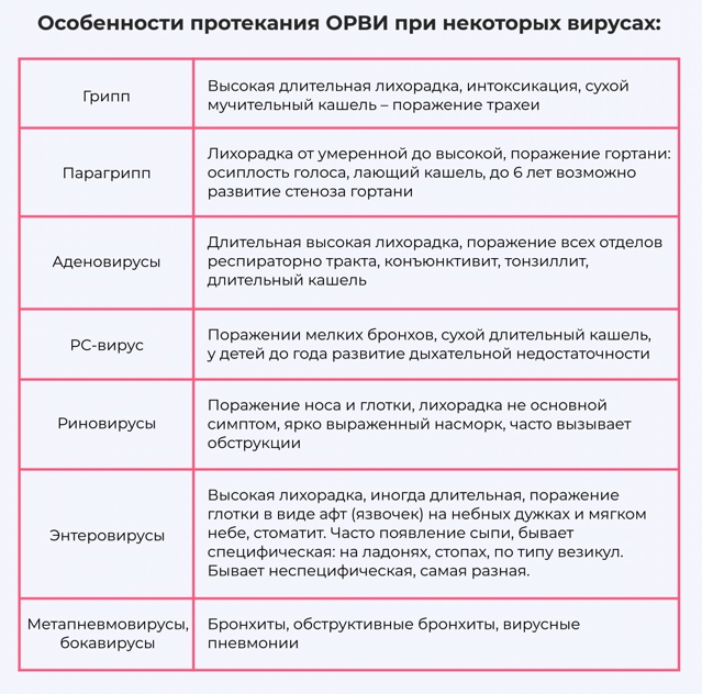 Виды ОРВИ